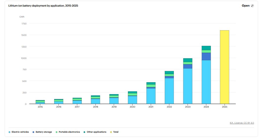 اقتصاد آینده بر دوش باتری‌ها