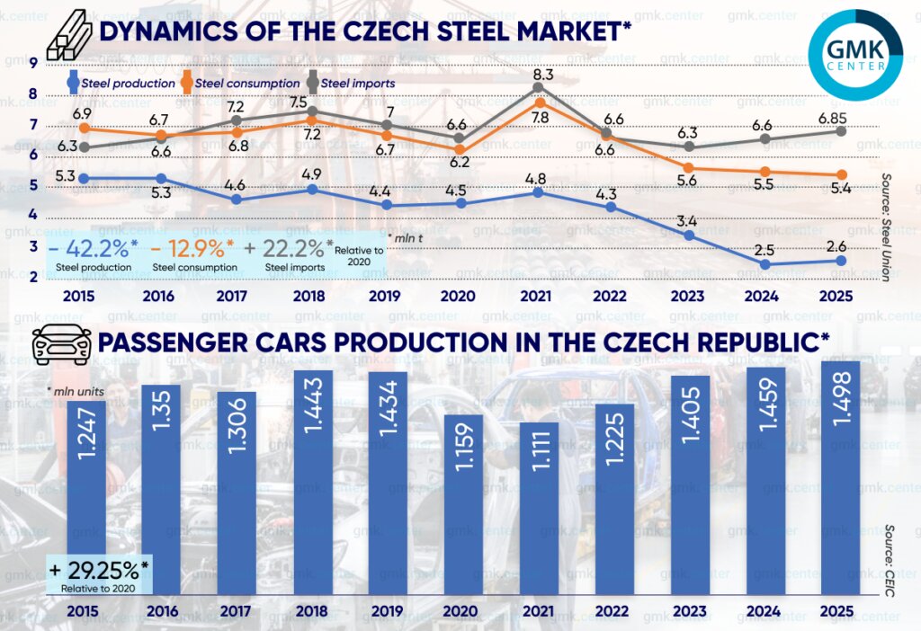 چشمانداز تاریک بازار فولاد چک در ۲۰۲۶