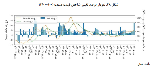 چرا فولاد تنها صنعت موفق دیماه بود؟