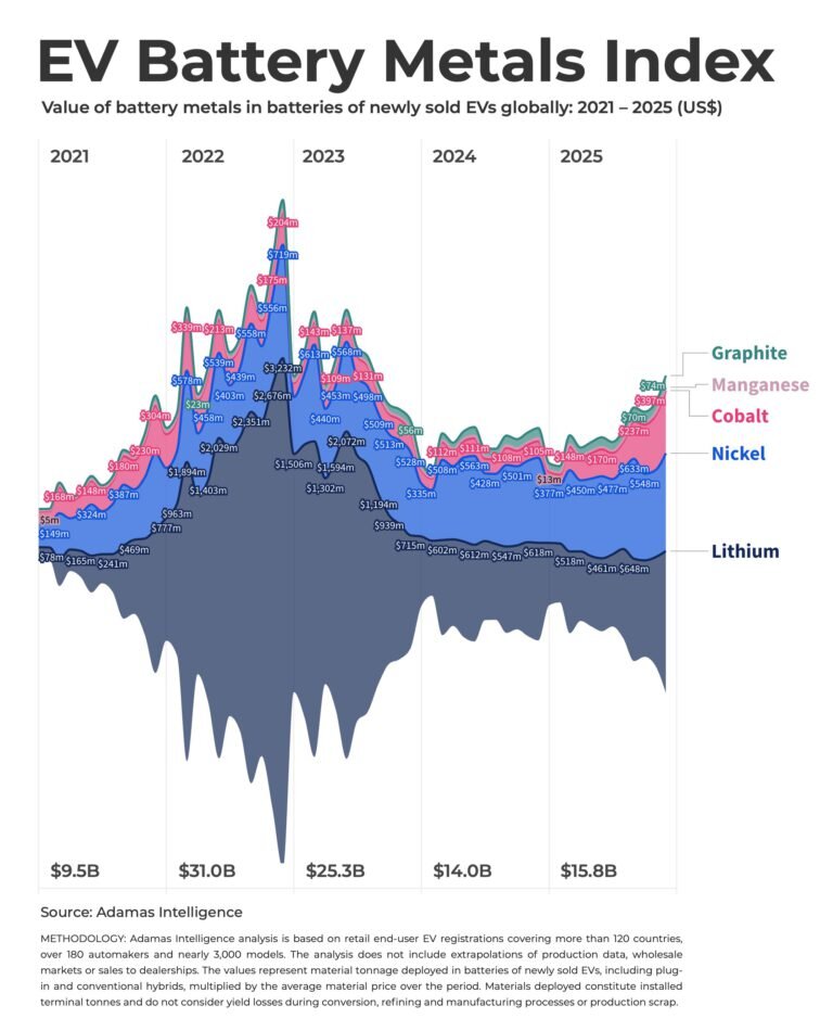 انقلاب در زنجیره تأمین خودروهای برقی