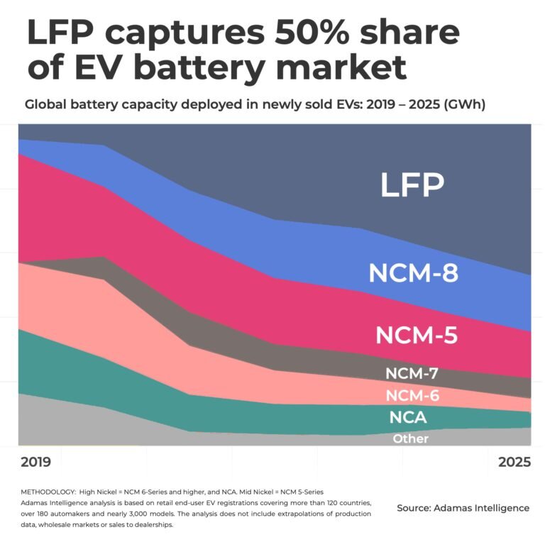 انقلاب در زنجیره تأمین خودروهای برقی