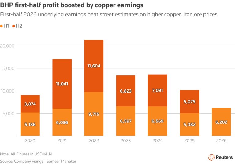 سبقت مس از سنگ آهن در BHP