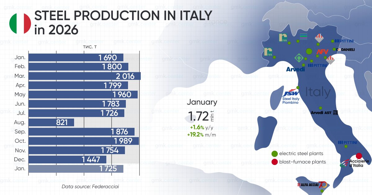 افزایش ۱۹.۲ درصدی تولید فولاد ایتالیا