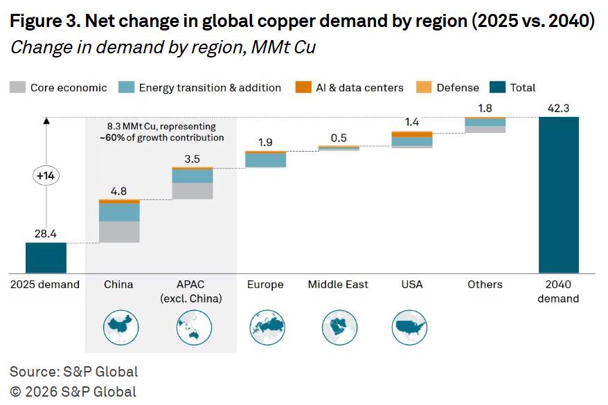چرا چین و هند تشنه مس هستند؟