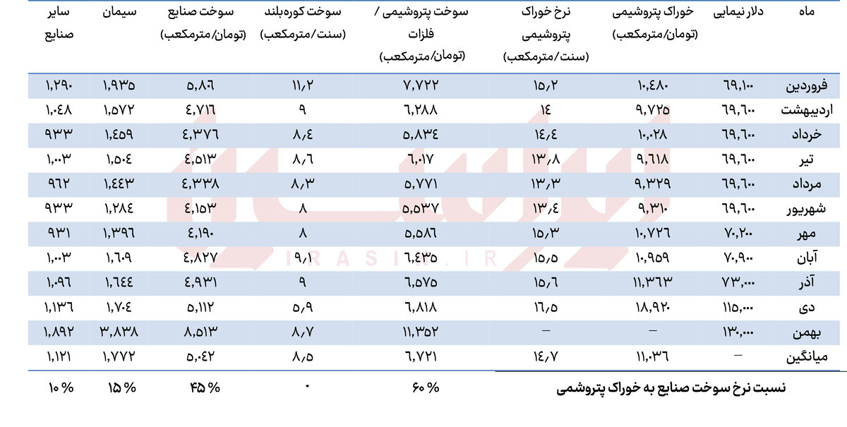 جهش ۶۶ درصدی نرخ گاز فولادی‌ها