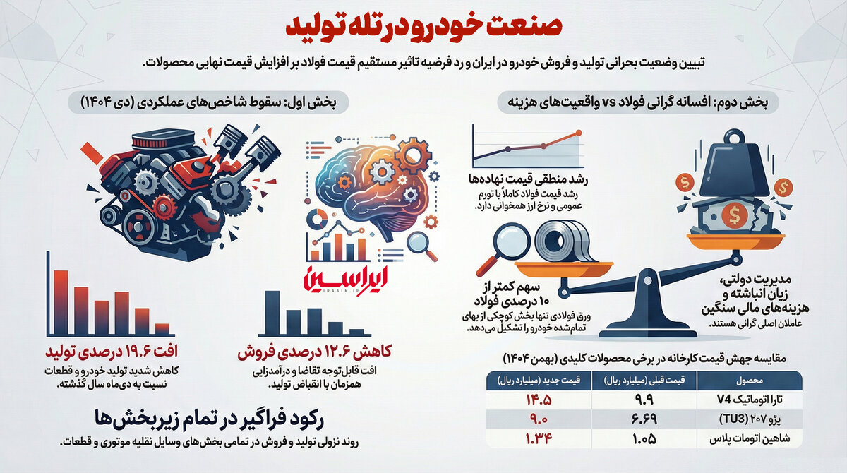 صنعت خودرو گرفتار تله تولید