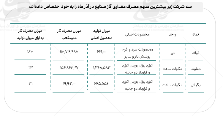 افزایش نرخ گاز چه بر سر فولاد آورد؟