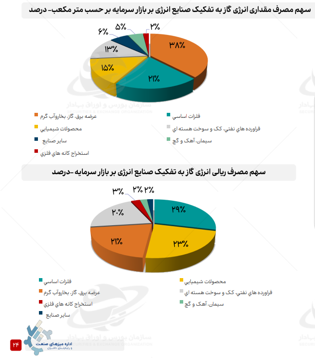 افزایش نرخ گاز چه بر سر فولاد آورد؟