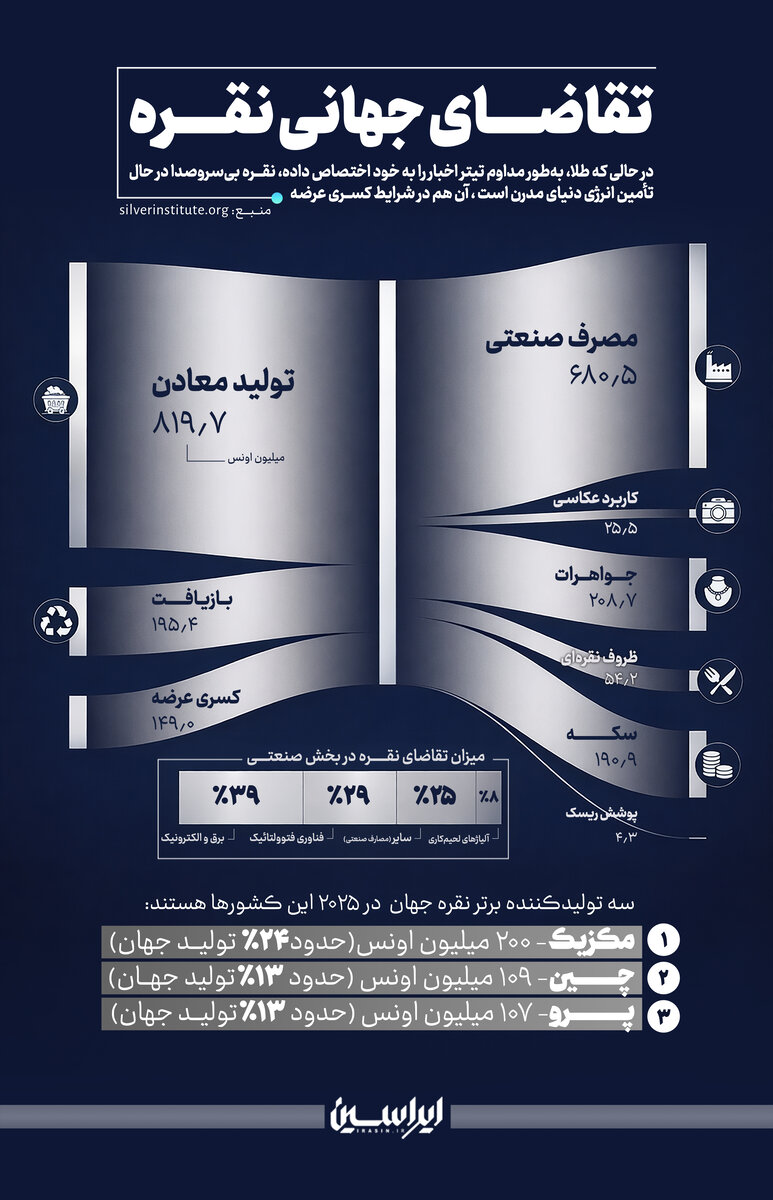 تقاضای جهانی نقره؛ شکاف ۱۴۹ میلیون اونسی عرضه