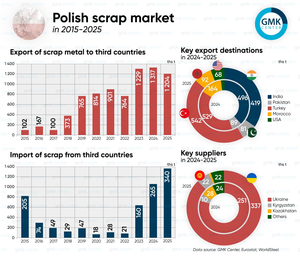 ضایعات؛ بازیگر اصلی میدان فولاد اروپا