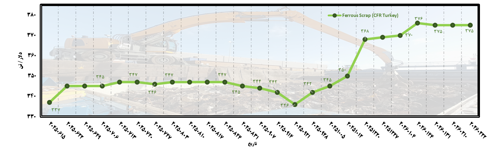 خاورمیانه؛ امپراتوری جدید فولاد