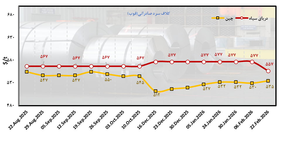خاورمیانه؛ امپراتوری جدید فولاد