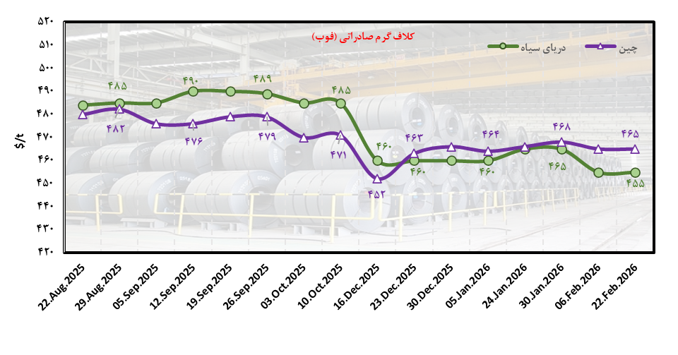 خاورمیانه؛ امپراتوری جدید فولاد