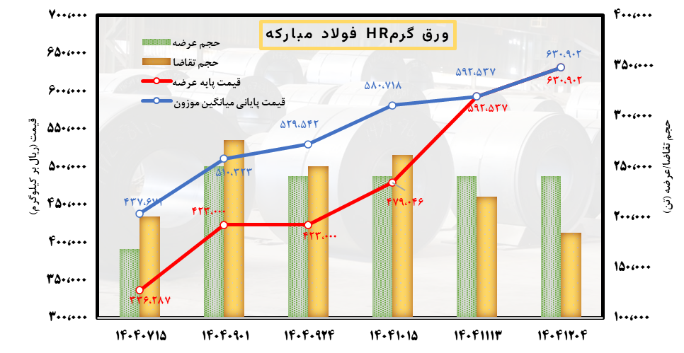 سقوط آزاد سود فولادسازان با جهش گازی