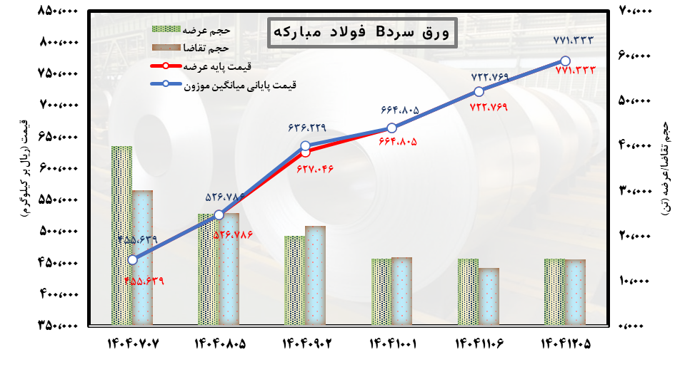 سقوط آزاد سود فولادسازان با جهش گازی