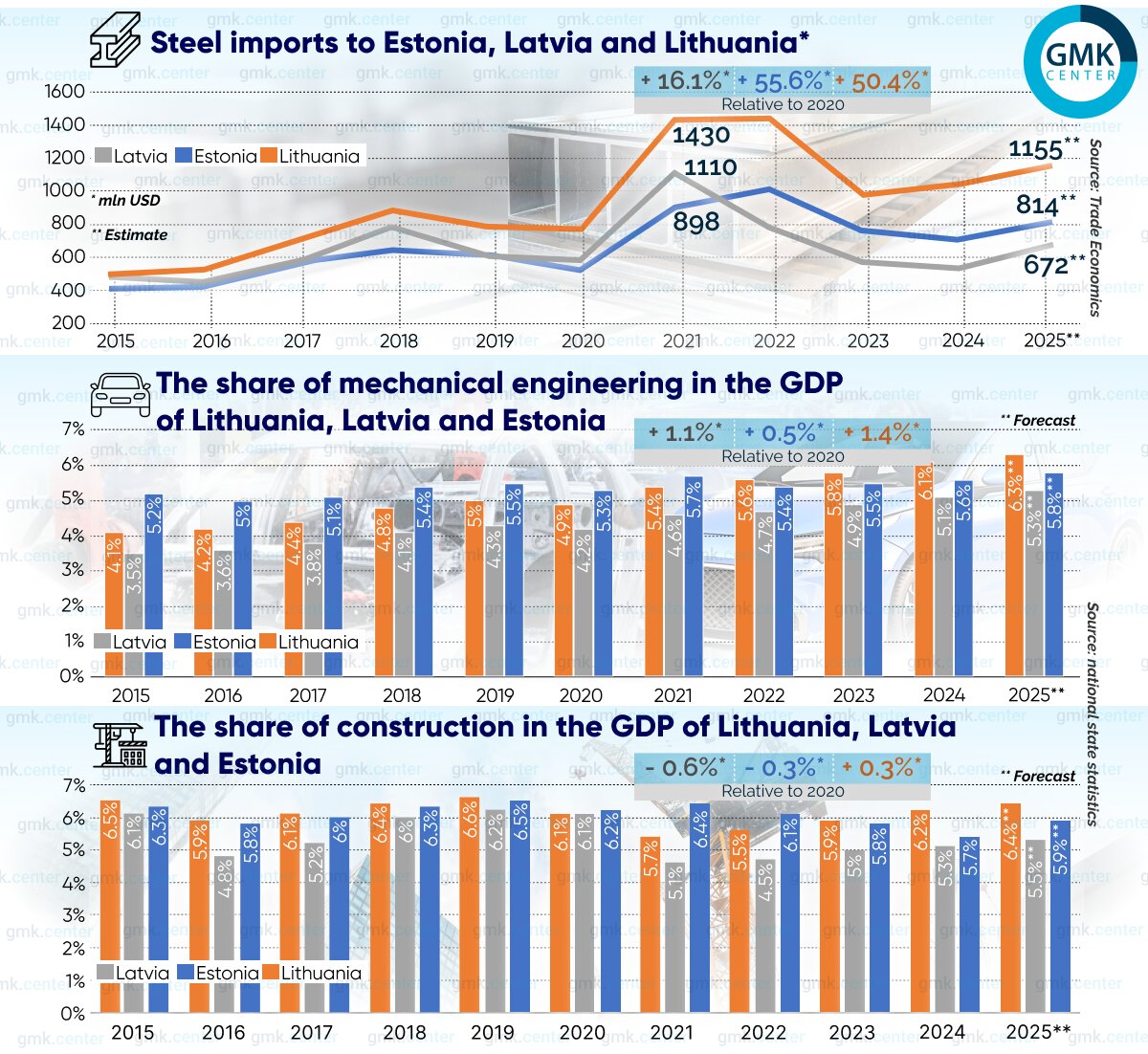 رکوردشکنی تقاضای فولاد در کشورهای بالتیک