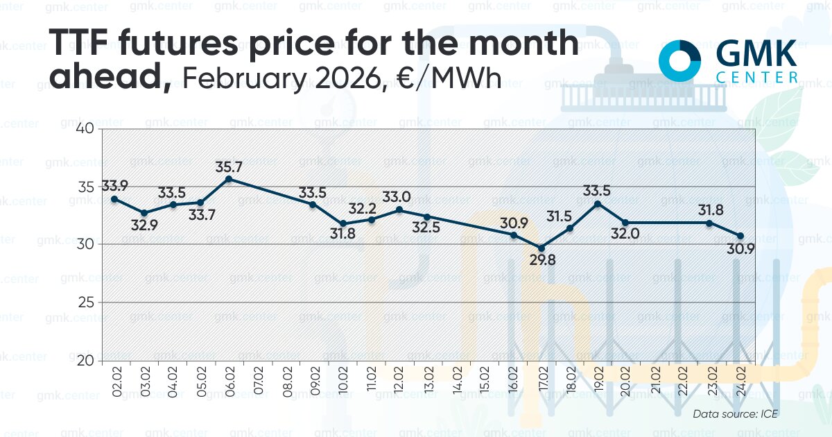 سقوط ذخایر گازی اروپا به زیر ۳۰ درصد
