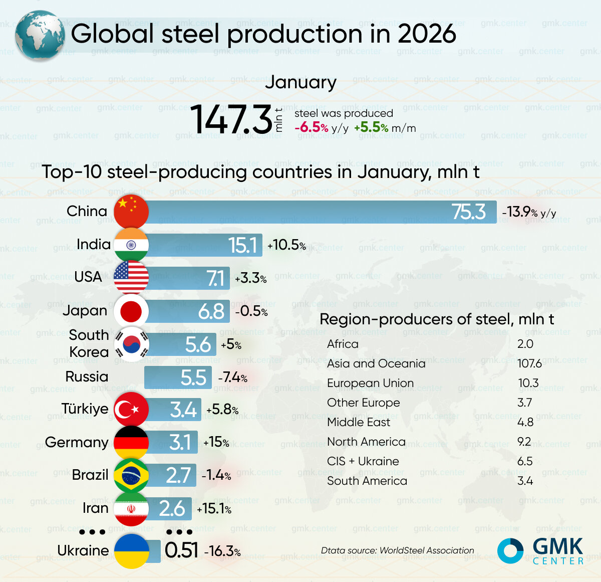 ۱۰ کشور برتر تولیدکننده فولاد جهان در ماه اول ۲۰۲۶