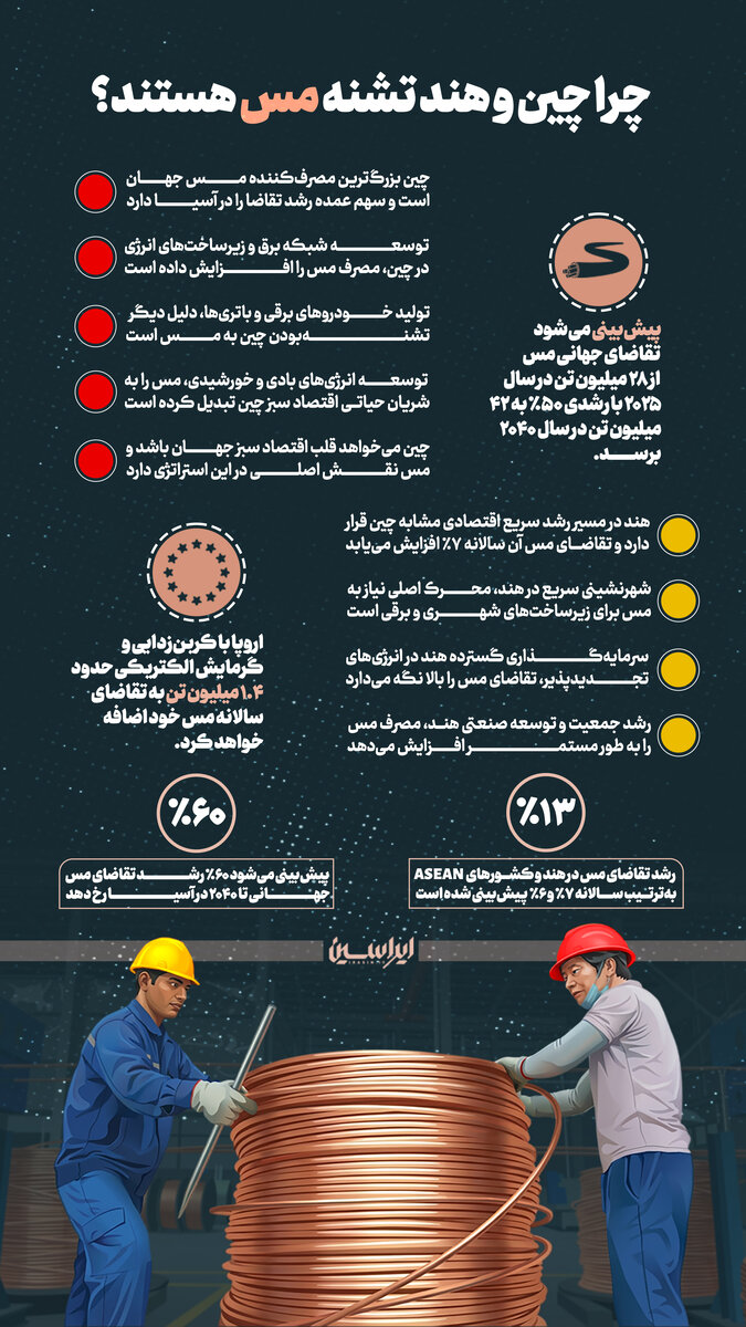 چرا چین و هند تشنه مس هستند؟
