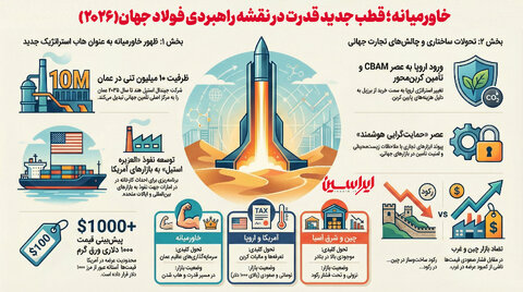 خاورمیانه در مسیر قدرت فولاد