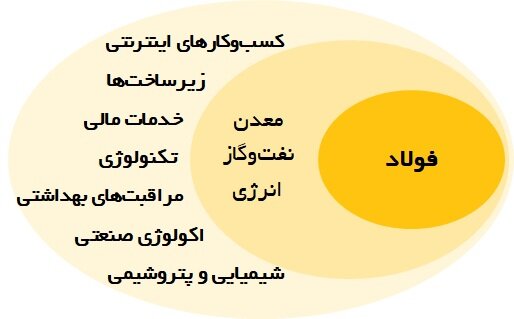 بلوغ صنعتی