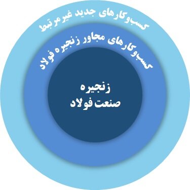 بلوغ صنعتی