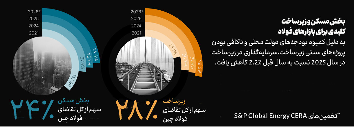 آیا بازار جهانی فولاد از عدمقطعیت عبور میکند؟