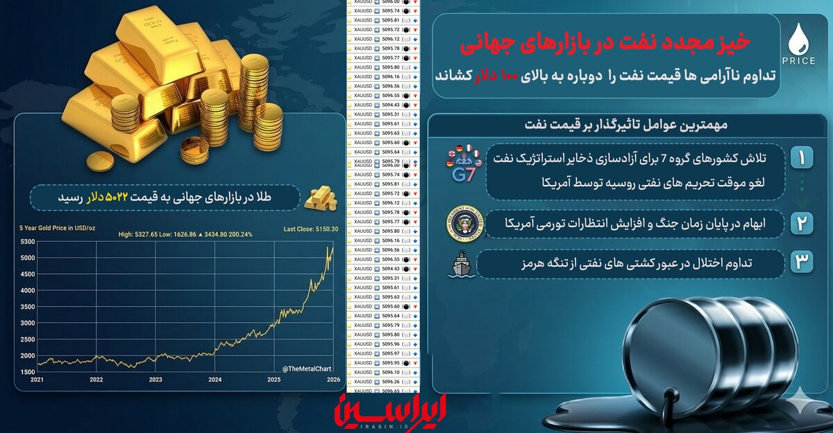 خیز مجدد نفت در بازارهای جهانی