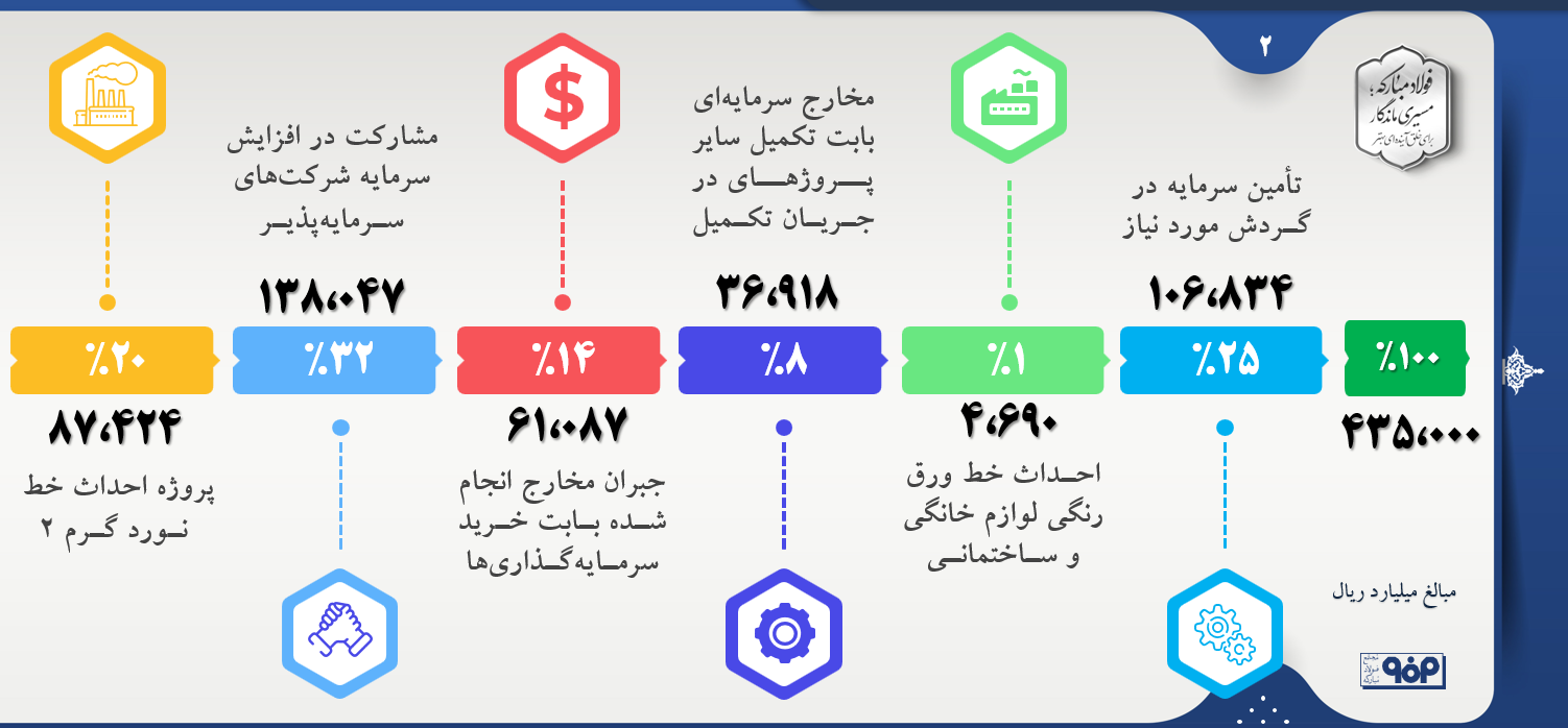 تضمین سود بلندمدت سهامداران