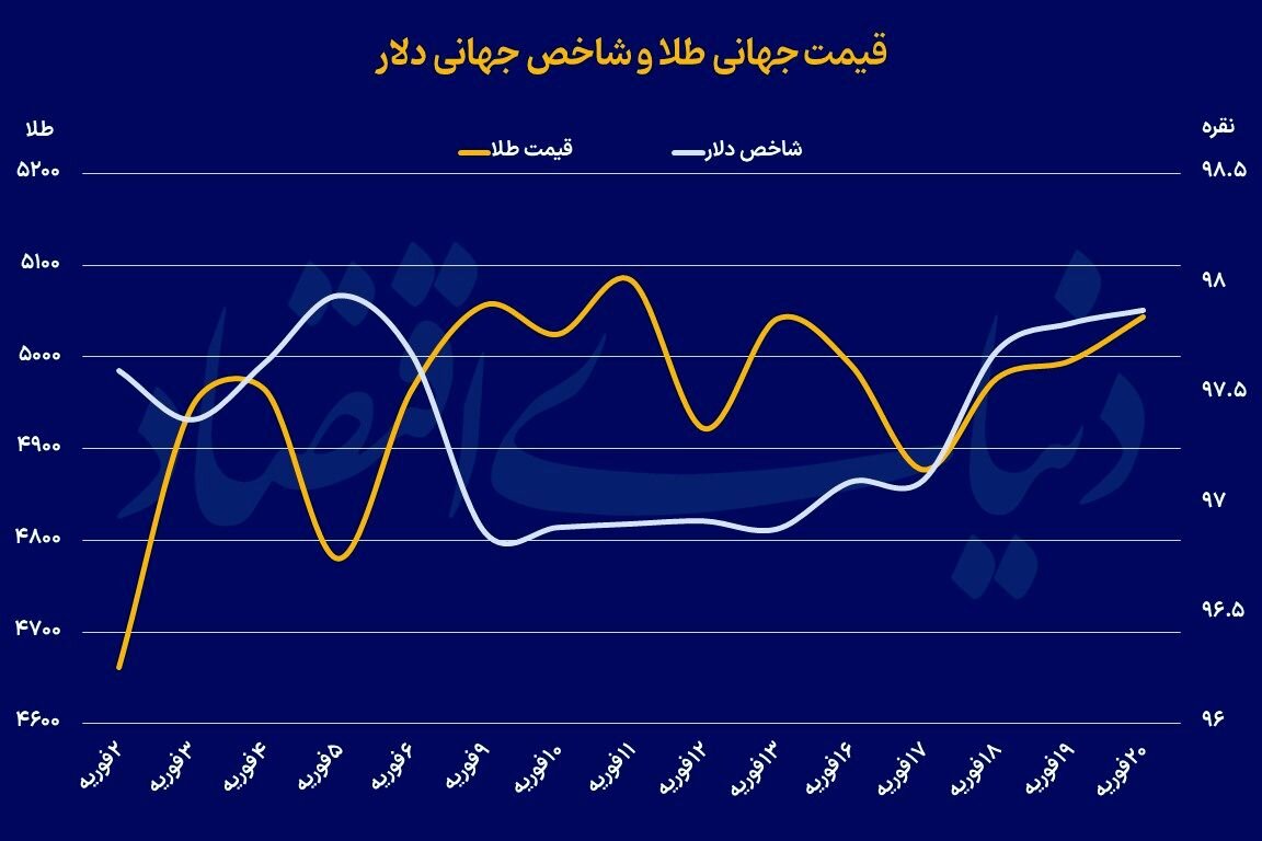 پیش‌بینی صعودی قیمت طلا تا ۸۶۰۰ دلار