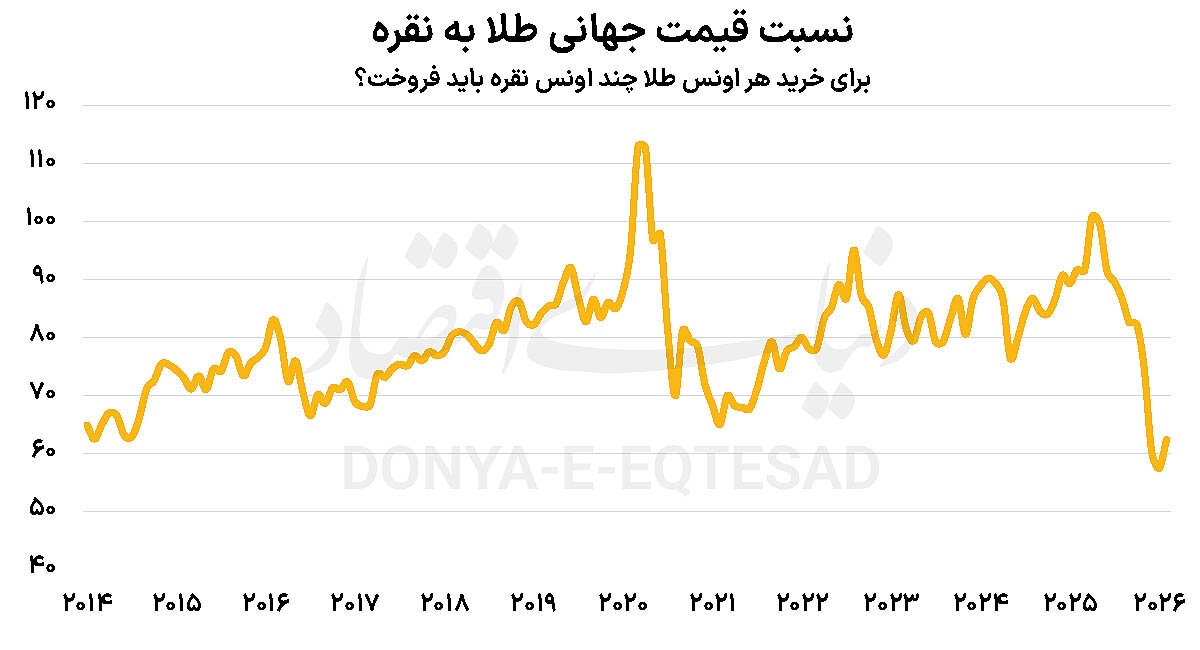 پیش‌بینی صعودی قیمت طلا تا ۸۶۰۰ دلار