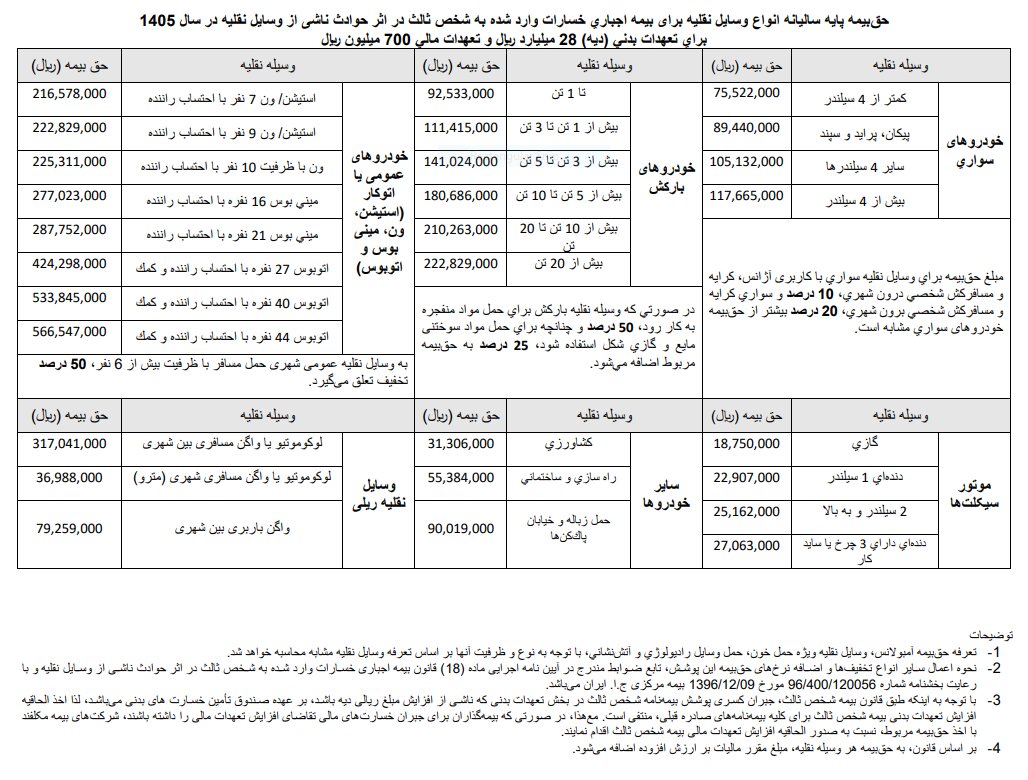 نرخ حق بیمه شخص ثالث در سال ۱۴۰۵