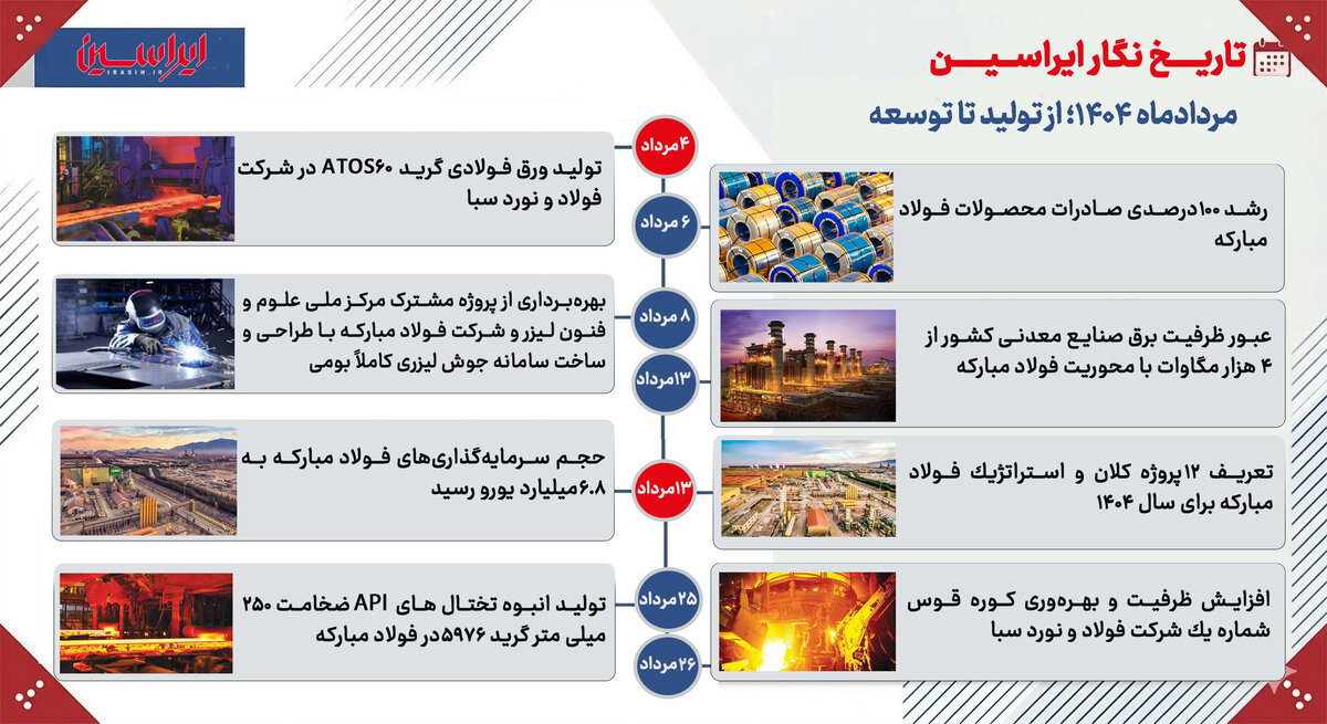 مردادماه ۱۴۰۴؛ از تولید تا توسعه