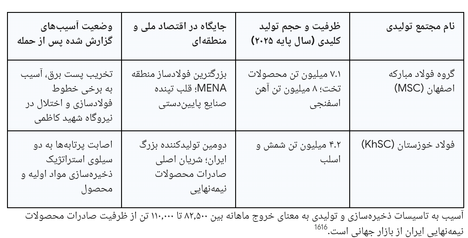 اثرات ژئواکونومیک حمله به زیرساخت‌های فولاد ایران