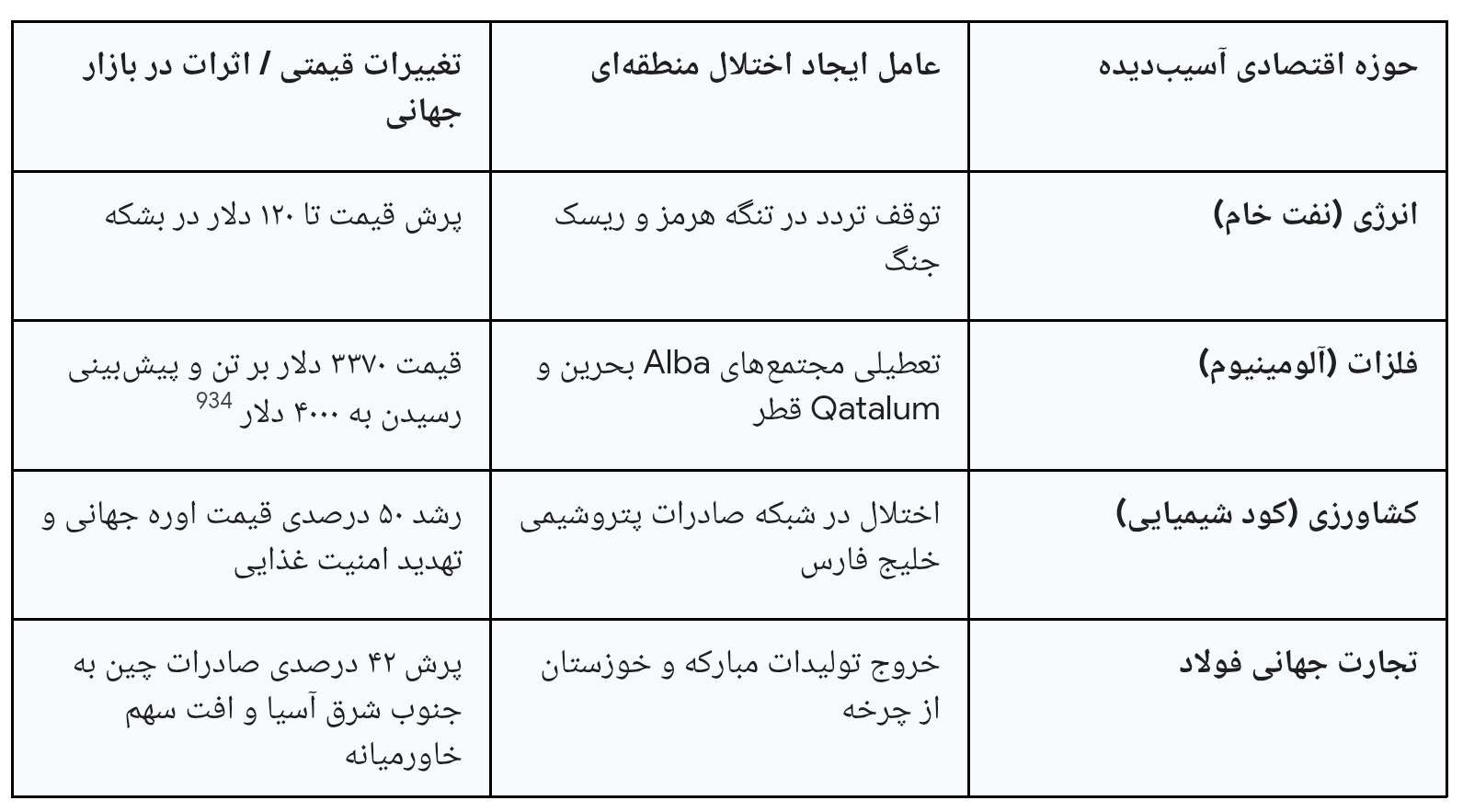 اثرات ژئواکونومیک حمله به زیرساخت‌های فولاد ایران