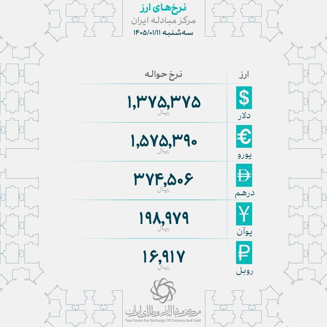 دلار آمریکا وارد کانال ۱۳۷ هزار و ۵۰۰ تومان شد