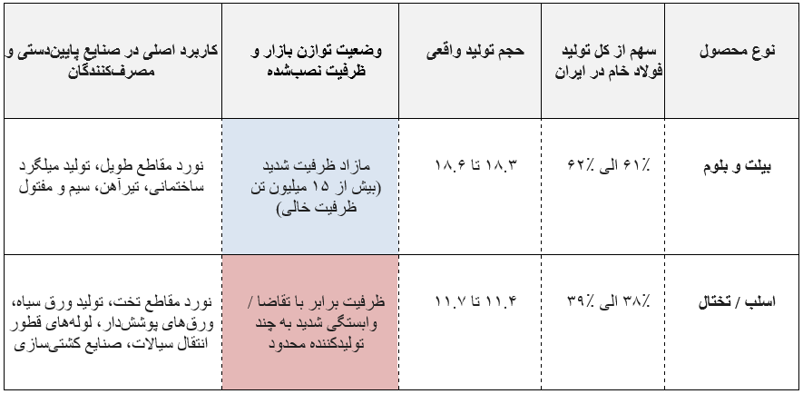 حمله به زیرساختهای صنعت فولاد چه پیامدهایی به همراه دارد؟