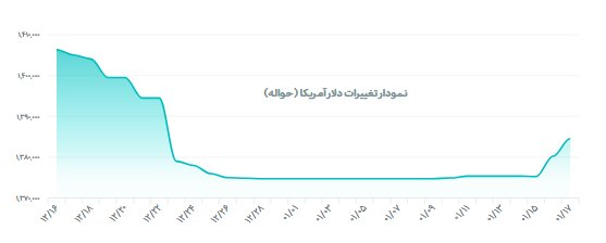 افزایش قیمت دلار و ارزهای مهم در بازار مبادله