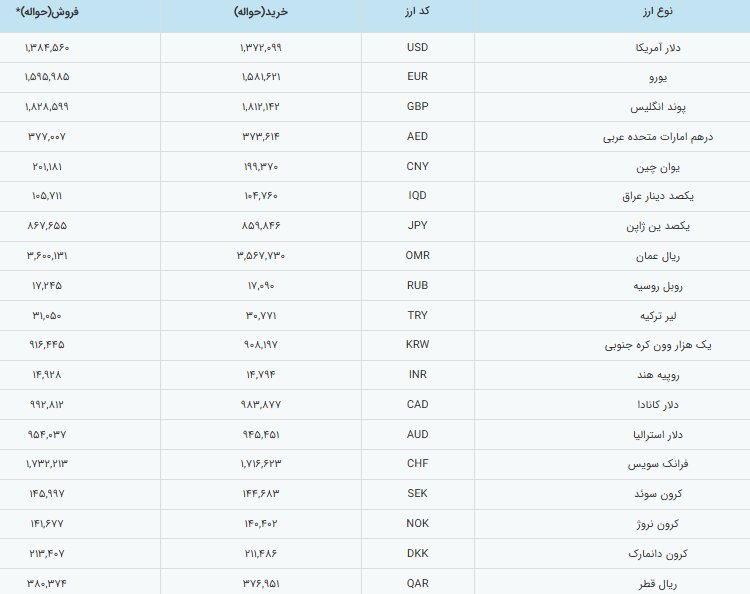 افزایش قیمت دلار و ارزهای مهم در بازار مبادله