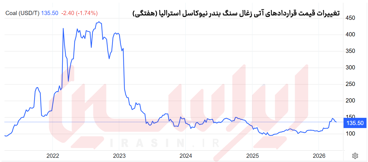 سیگنال نیوکاسل به صنایع جهان