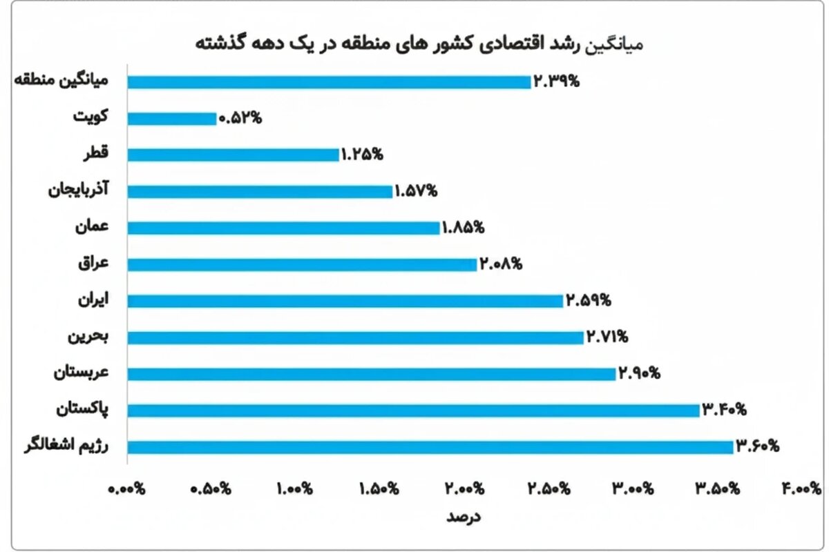 واژگونی نقشه رشد اقتصادی خاورمیانه