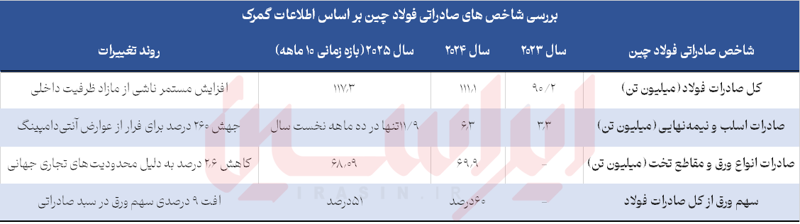 فولاد چین؛ پایان بازی حجممحور
