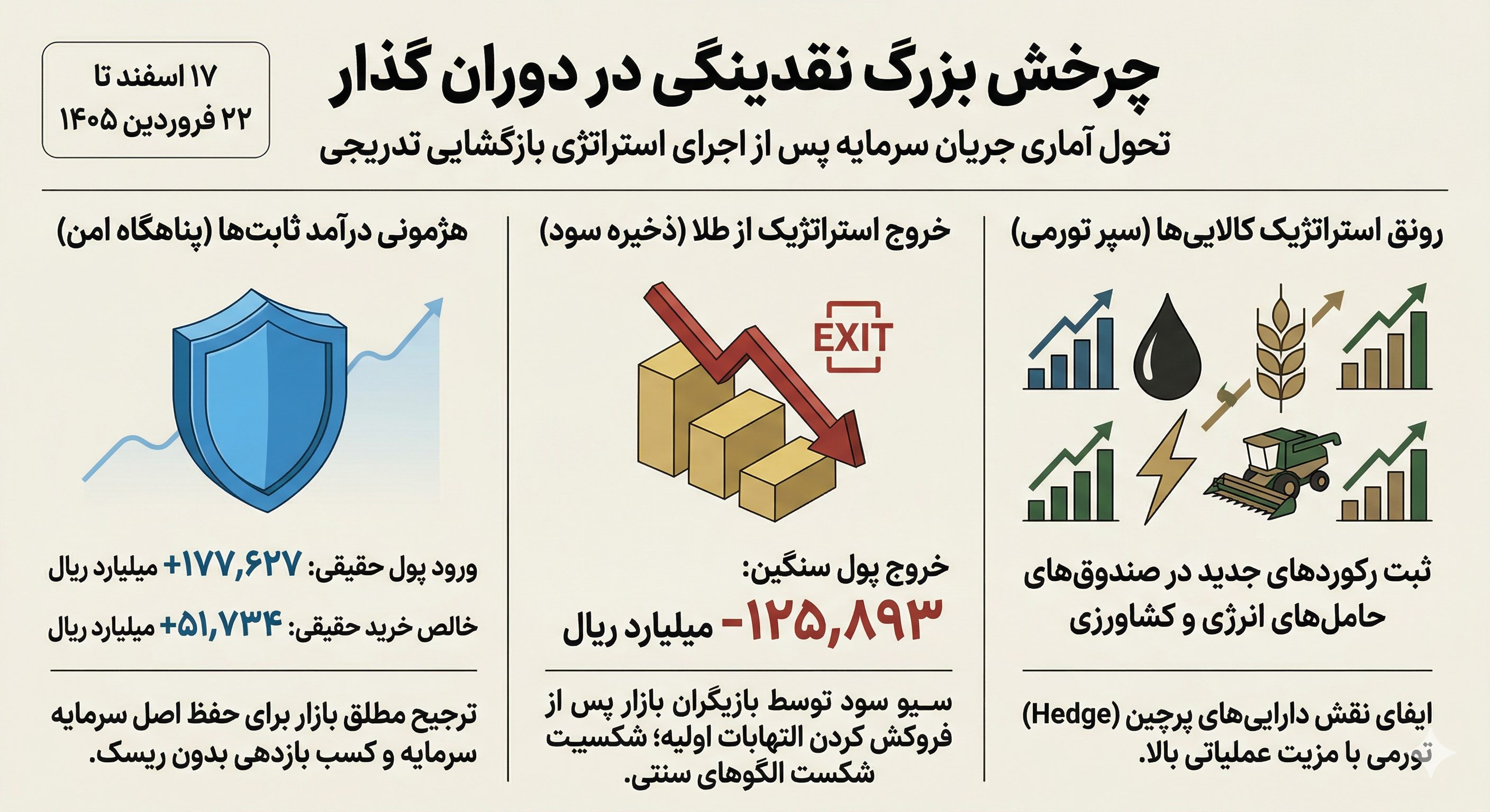 الزامات قانونی و فنی بازگشایی بورس پساجنگ چیست؟