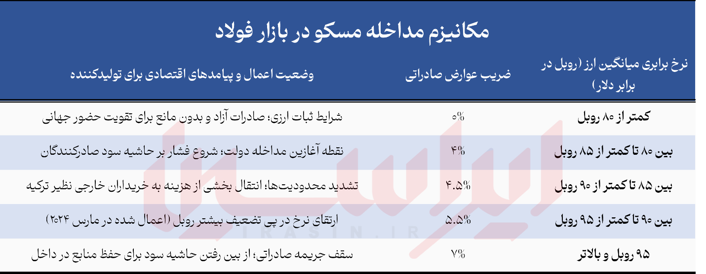 دگردیسی فولاد روسیه در عصر تحریم