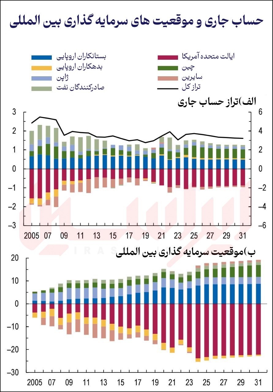چشمانداز تجارت جهانی در قاب ۲۰۲۶