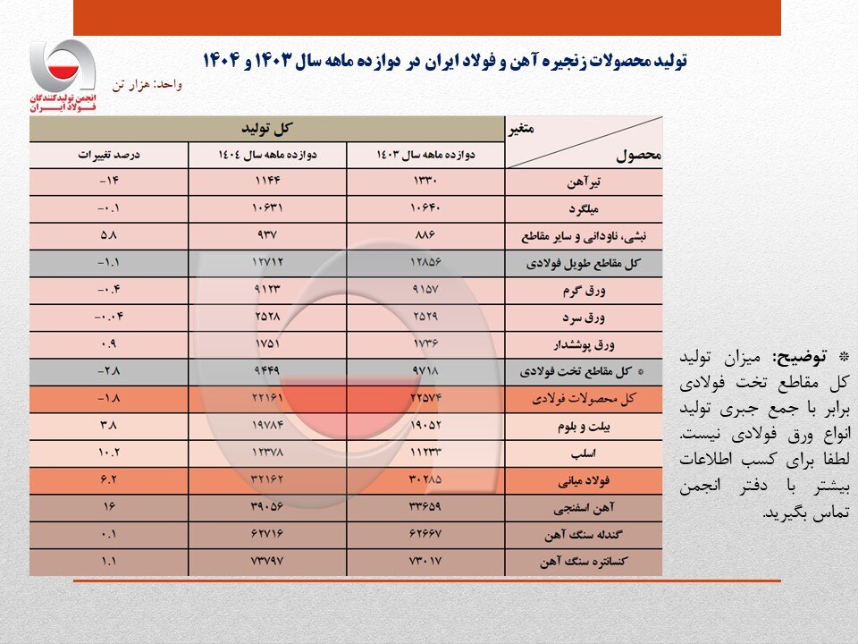 رشد ۶.۲ درصدی تولید فولاد ایران