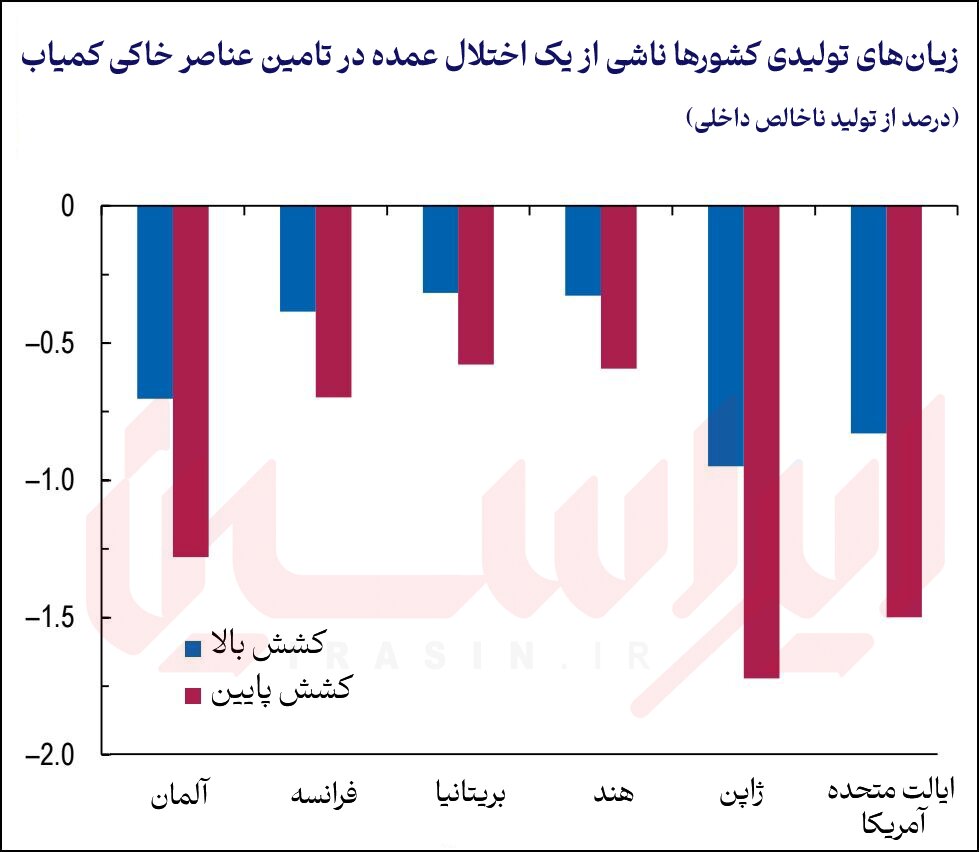 شوک ژئوپلیتیک به زنجیره تامین