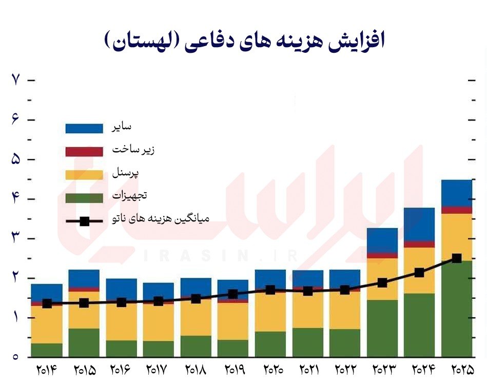 تسلیح پرهزینه با اهرم بدهی