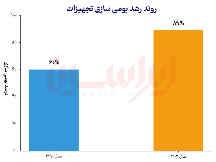 بازسازی در پناه دانش