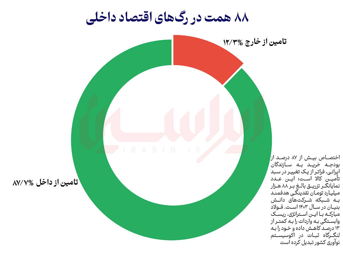 بازسازی در پناه دانش